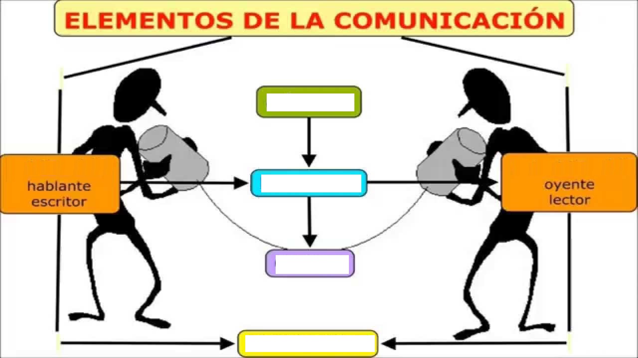 Juegos de Lengua Juego de Elementos de la comunicación