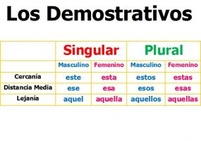 Resultado de imagen de demostrativos